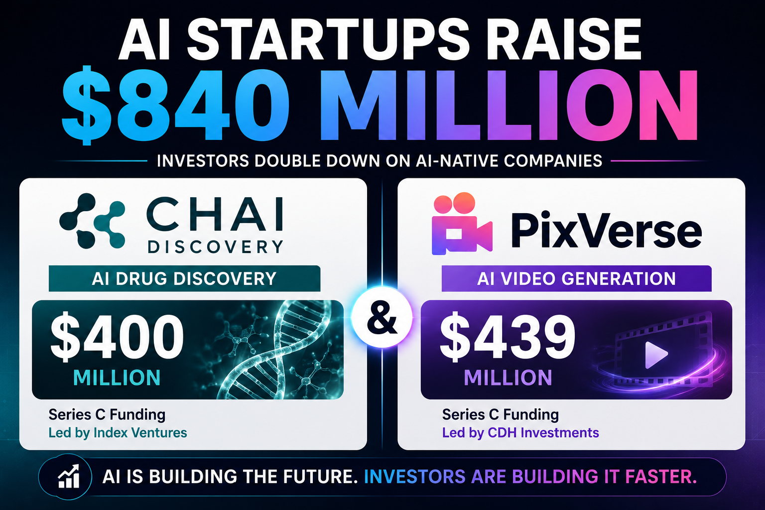 ai-startup-funding-chai-discovery-pixverse